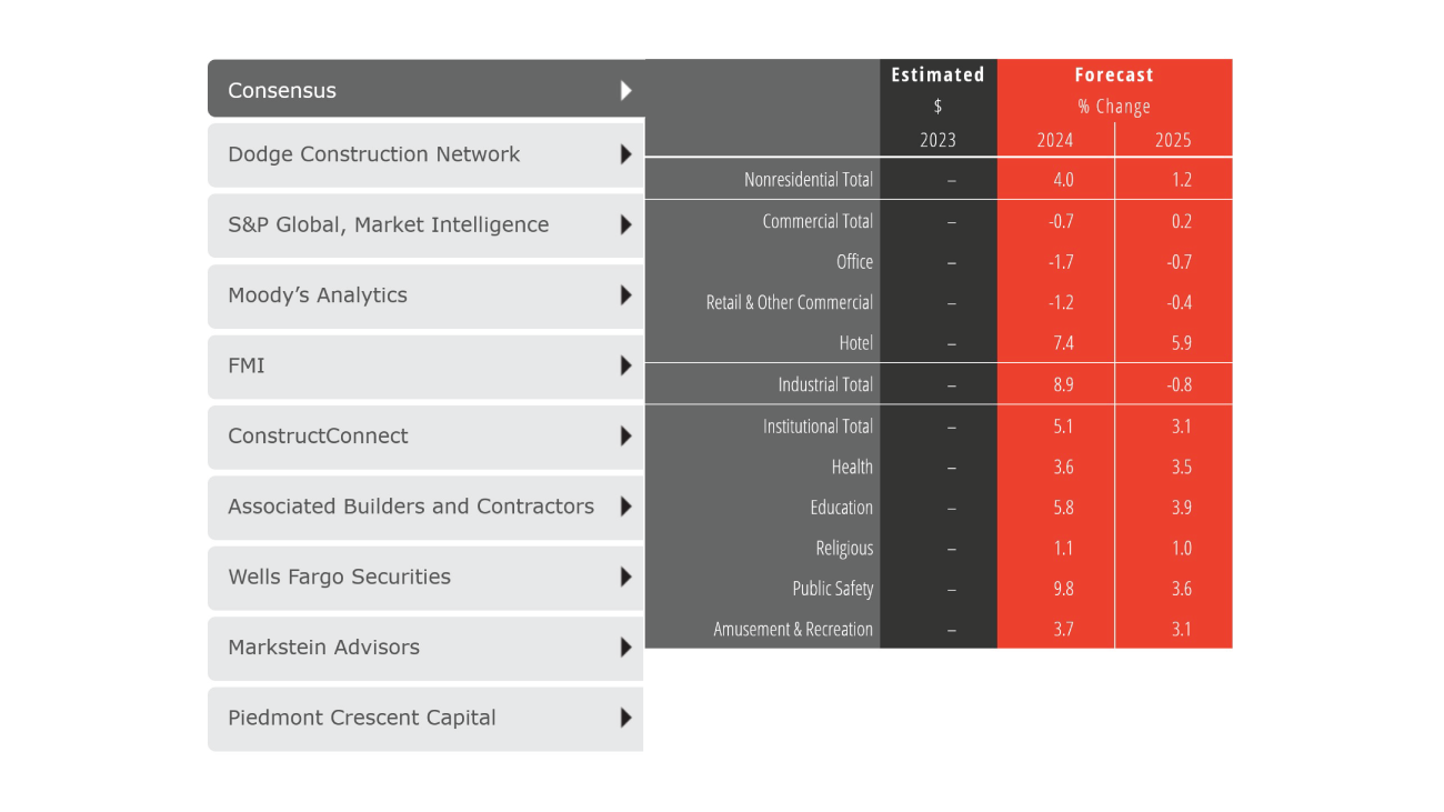 January 2024 AIA Consensus Construction Forecast   January 2024 Ccf 