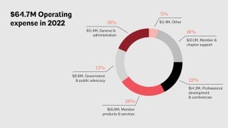 AIA 2022 Operating expenses chart