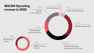 AIA 2022 Operating revenue chart