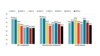 Billings have been easing across all firm specializations, although less so for institutionally-focused firms.