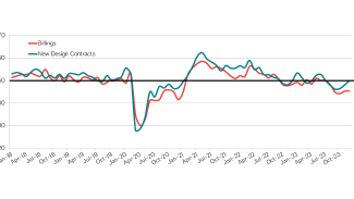 As billings have fallen, new design contracts have also softened, suggesting workloads are unlikely to rebound anytime soon.