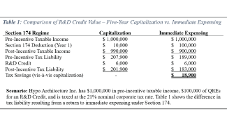 Comparison of R&D credit value.