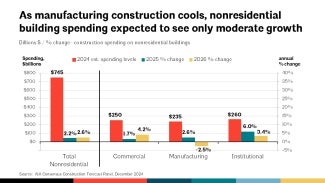 data illustrating nonresidential building spending 2025