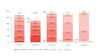 Chart showing age distribution across AIA membership groups.