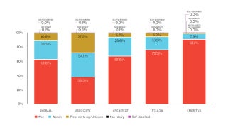 Chart comparing gender identity across AIA membership groups.