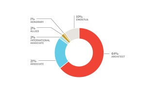 Chart showing AIA membership by member type.