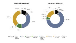 Charts showing race and ethnicity of Associate and Architect members.