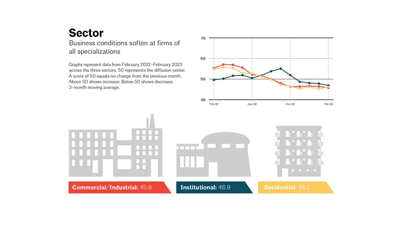 ABI February 2023: Business Conditions Remain Soft