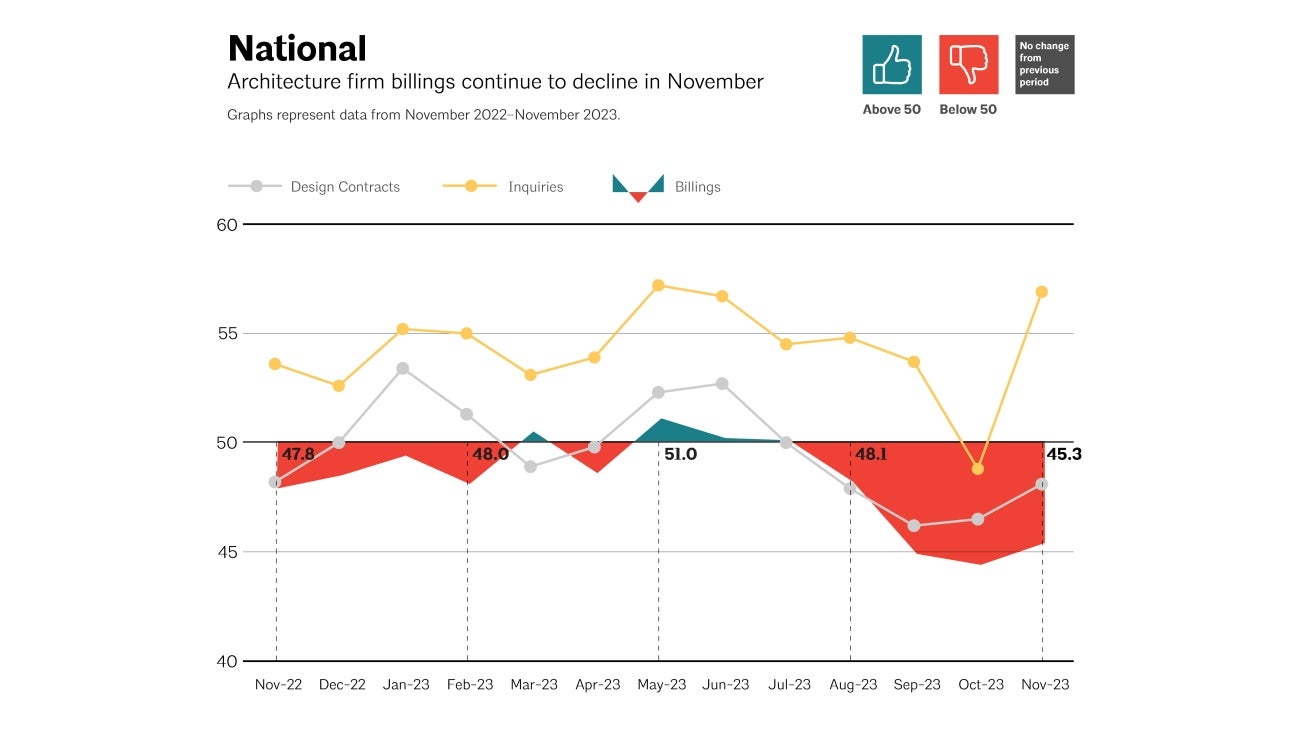 ABI November 2023: Business Conditions Remain Soft At Architecture Firms