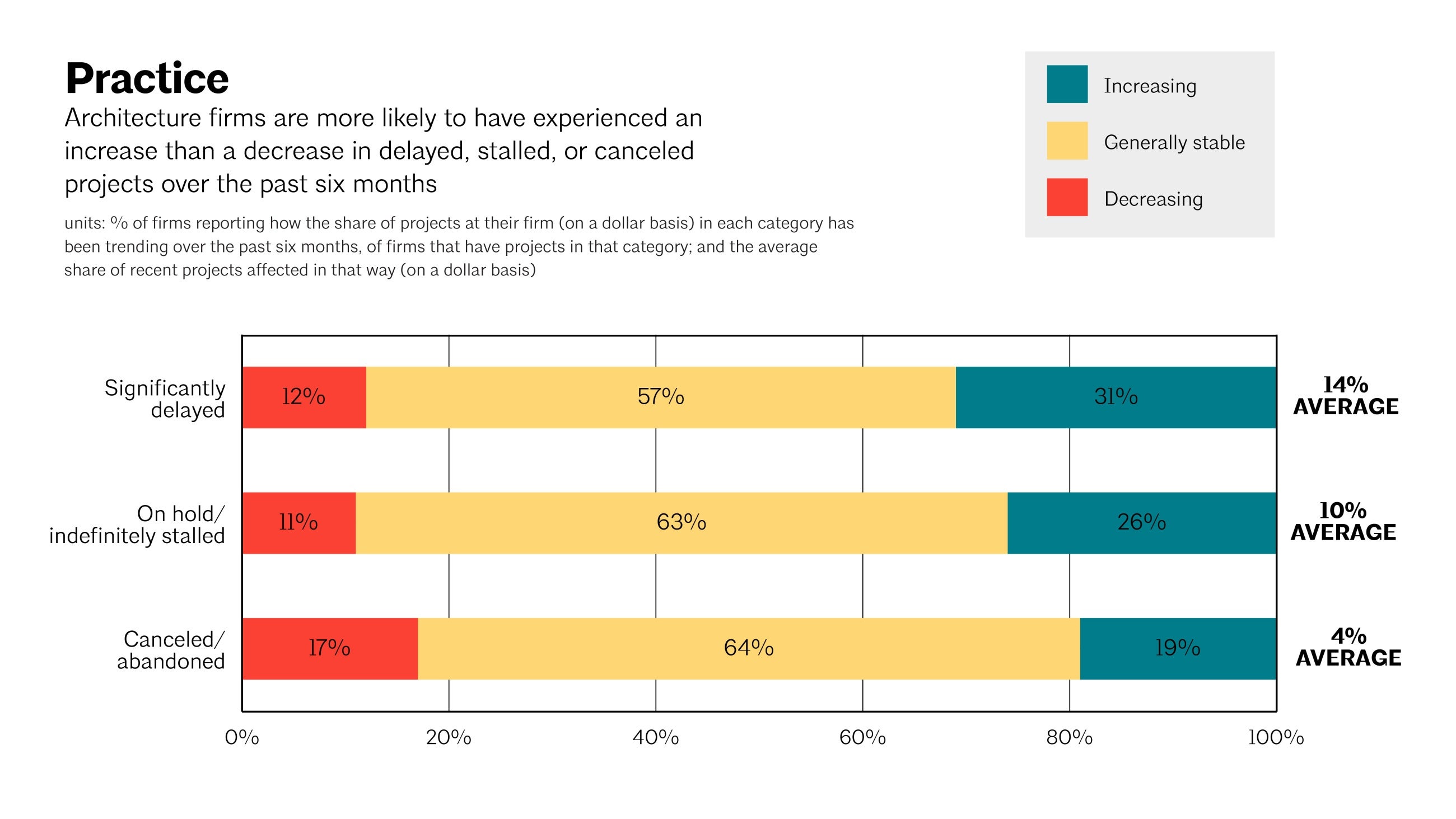 ABI December 2023: Architecture Firm Billings Remain Soft To End The Year