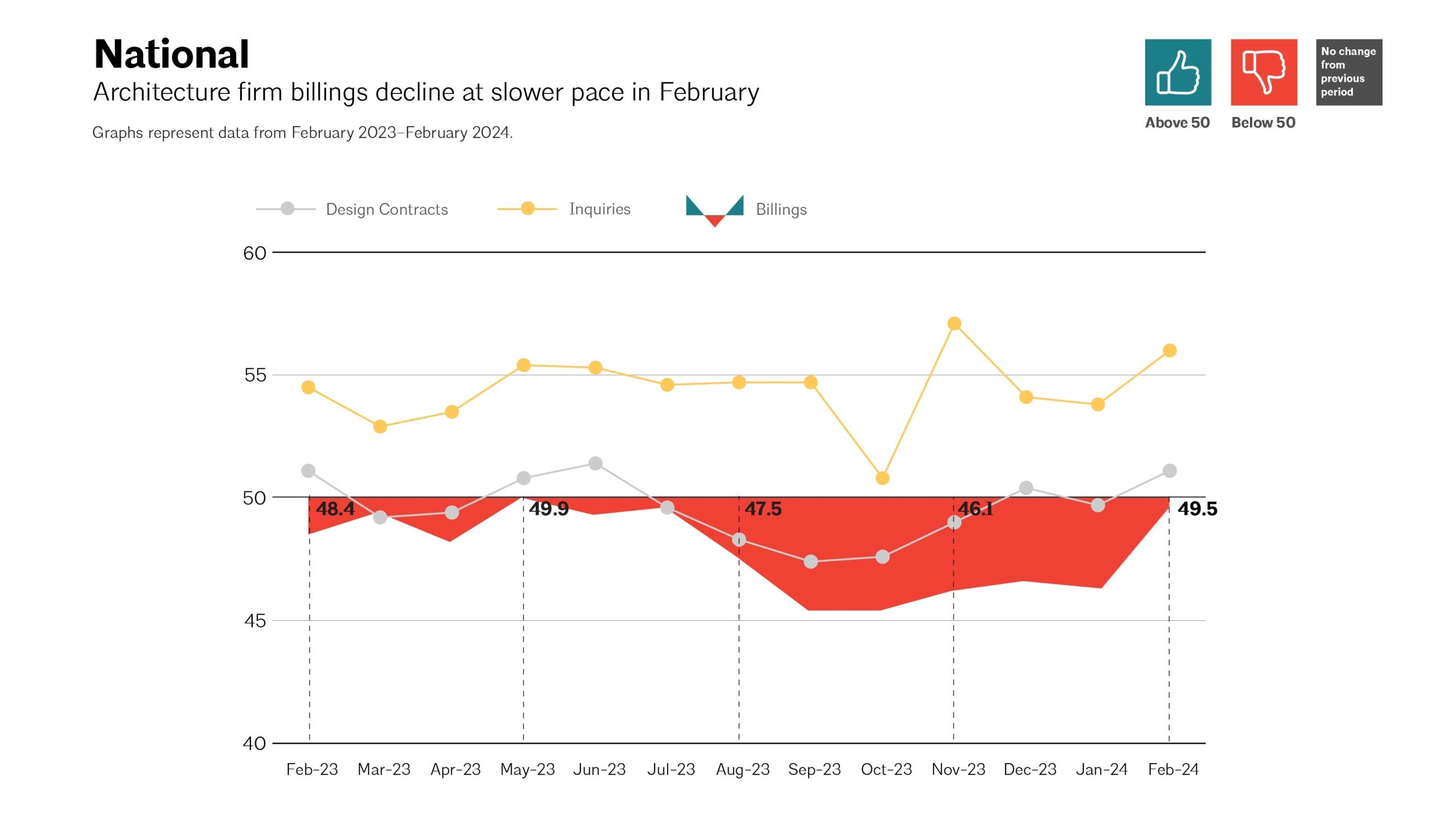 ABI February 2024: Pace Of Billings Decline Continues To Slow