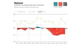 ABI December 2023: Architecture Firm Billings Remain Soft To End The Year