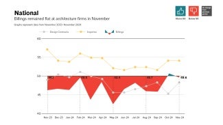 AIA November Architecture Billing Index