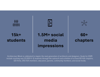 Goals for ArchWeek25 include impacting 15,000 students through the work of at least 60 AIA chapters and 1.5M social media impressions.