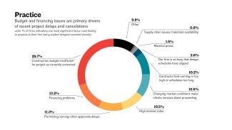 Practice special question chart for December 2024