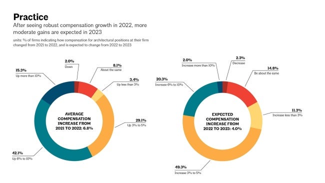 ABI February 2023: Business Conditions Remain Soft