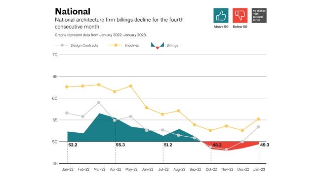 ABI January 2023: Architecture Firm Billings Slowly Decline