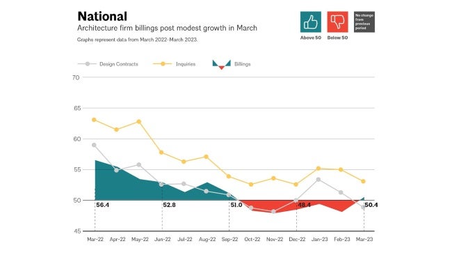 ABI March 2023: Business Conditions Improve Slightly